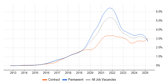 Job vacancy trend for TypeScript in England Job vacancy trend for TypeScript in England