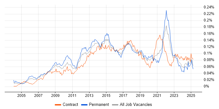 Job vacancy trend for Typography in England Job vacancy trend for Typography in England