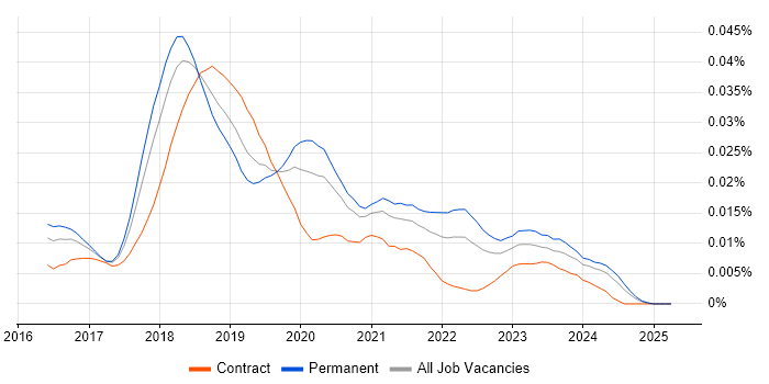 Job vacancy trend for U-SQL in England Job vacancy trend for U-SQL in England