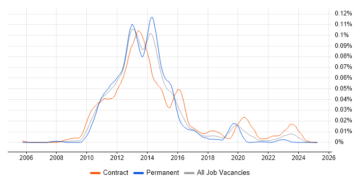 Job vacancy trend for UAG in England Job vacancy trend for UAG in England