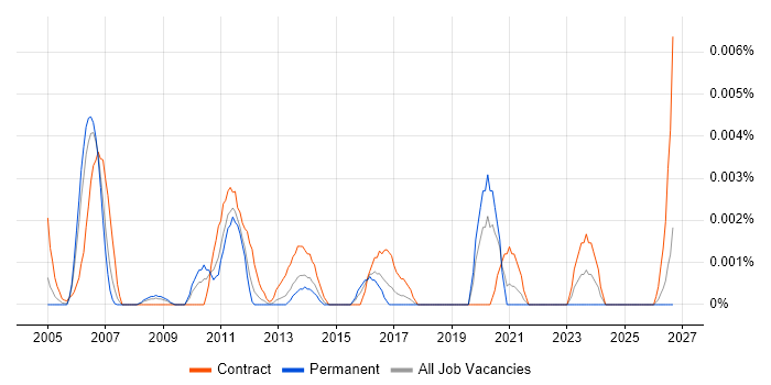 UAT Administrator job vacancy trend in England