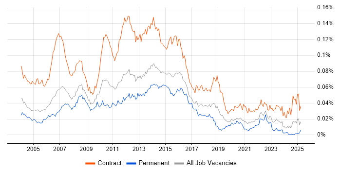 Job vacancy trend for UAT Analyst in England Job vacancy trend for UAT Analyst in England