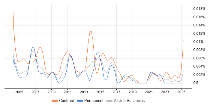 Job vacancy trend for UAT Consultant in England Job vacancy trend for UAT Consultant in England