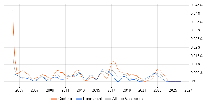 UAT Engineer job vacancy trend in England