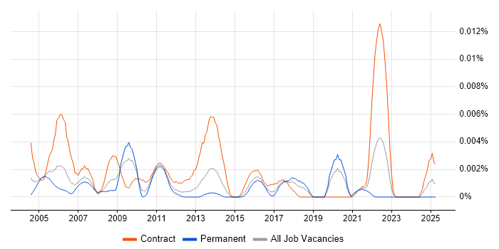 Job vacancy trend for UAT Specialist in England