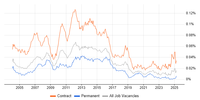 Job vacancy trend for UAT Test Analyst in England Job vacancy trend for UAT Test Analyst in England