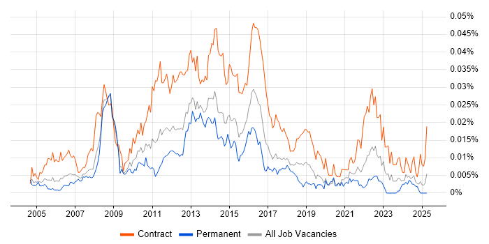 Job vacancy trend for UAT Test Lead in England Job vacancy trend for UAT Test Lead in England