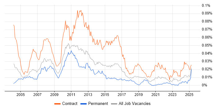 Job vacancy trend for UAT Test Manager in England Job vacancy trend for UAT Test Manager in England