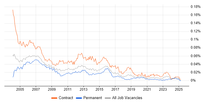 Job vacancy trend for UAT Tester in England