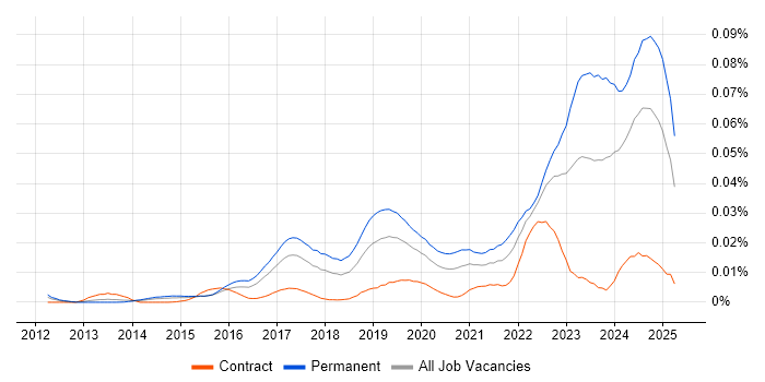 Job vacancy trend for Ubiquiti in England