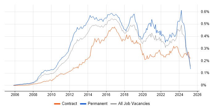 Job vacancy trend for Ubuntu in England