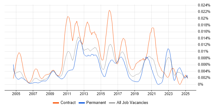 Job vacancy trend for UCITS in England Job vacancy trend for UCITS in England