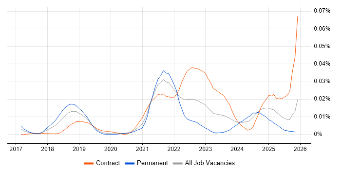 UEBA job vacancy trend in England