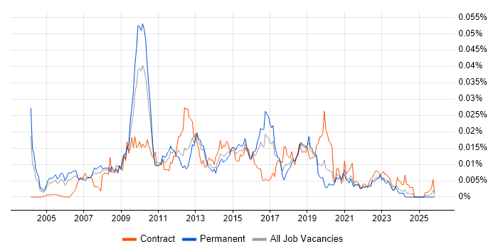 UI Architect job vacancy trend in England