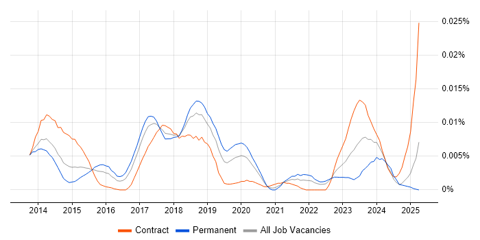 Job vacancy trend for UI Automator in England Job vacancy trend for UI Automator in England