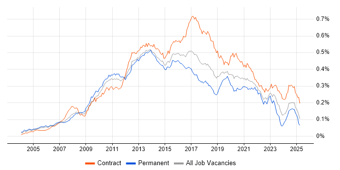 Job vacancy trend for UI Developer in England