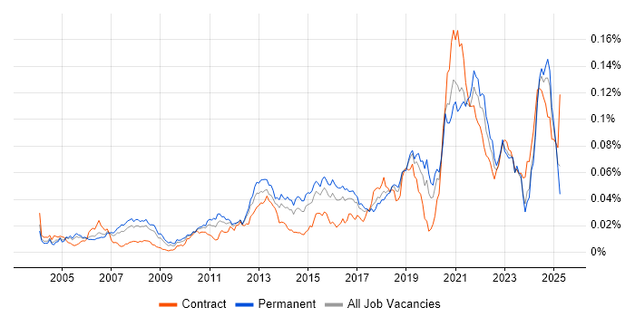 Job vacancy trend for UI Engineer in England Job vacancy trend for UI Engineer in England