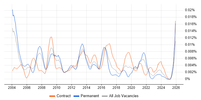 UI Specialist job vacancy trend in England