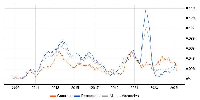 Job vacancy trend for UIKit in England Job vacancy trend for UIKit in England