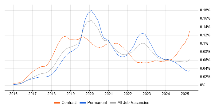 Job vacancy trend for UiPath in England Job vacancy trend for UiPath in England