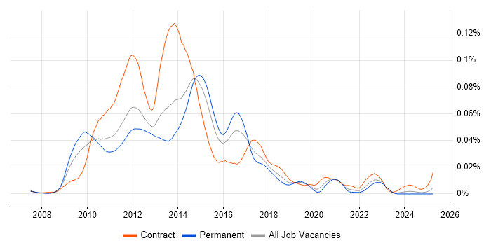 Job vacancy trend for Ultra Messaging in England Job vacancy trend for Ultra Messaging in England