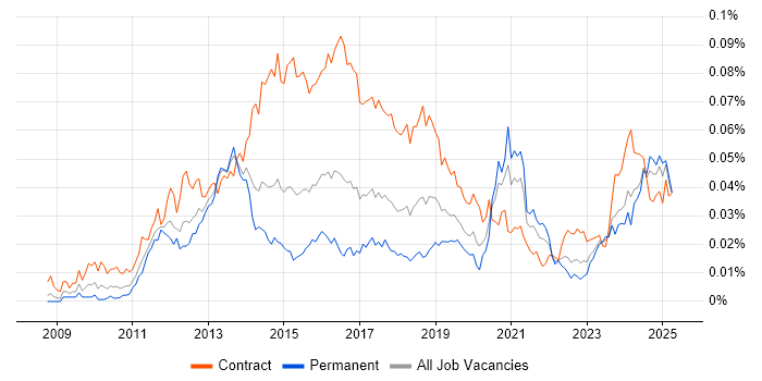 Job vacancy trend for Umbraco Developer in England