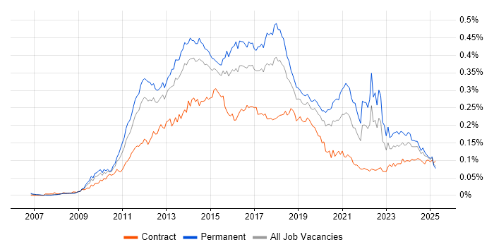Job vacancy trend for Umbraco in England