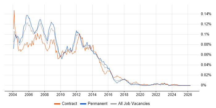 UML Business Analyst job vacancy trend in England