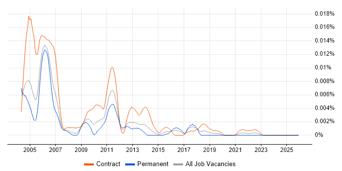 UML Modeller job vacancy trend in England