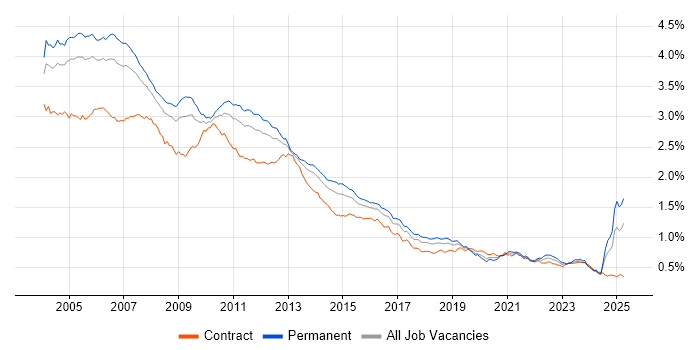 Job vacancy trend for UML in England Job vacancy trend for UML in England