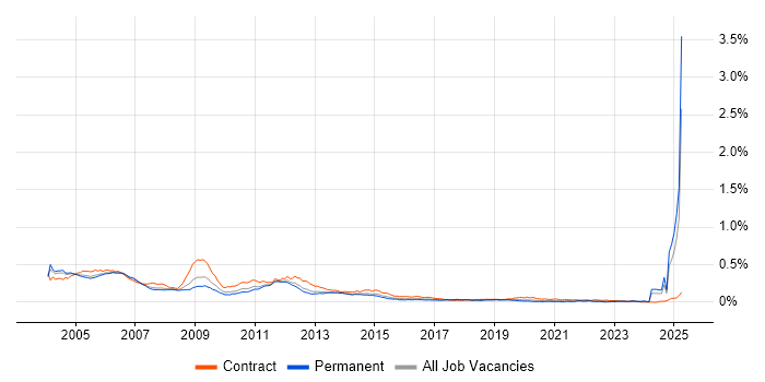 Job vacancy trend for UMTS in England