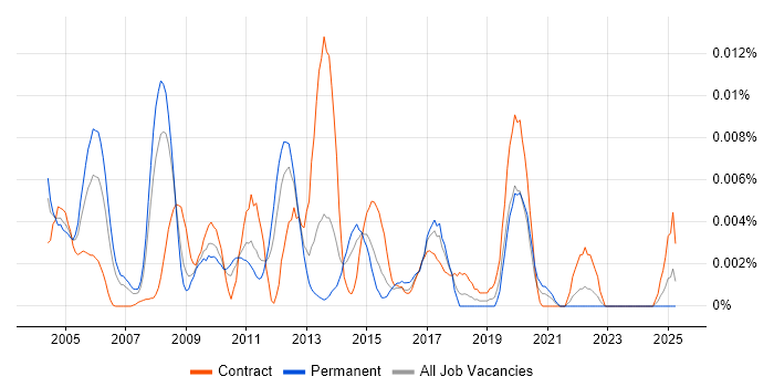 Job vacancy trend for UniBasic in England Job vacancy trend for UniBasic in England