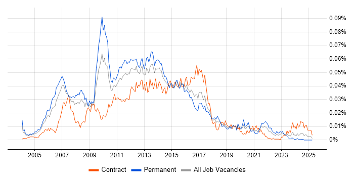 Job vacancy trend for Unica in England Job vacancy trend for Unica in England