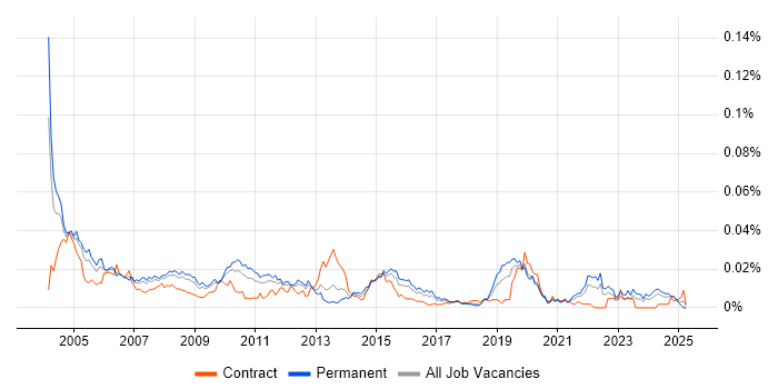 Job vacancy trend for UniData in England Job vacancy trend for UniData in England