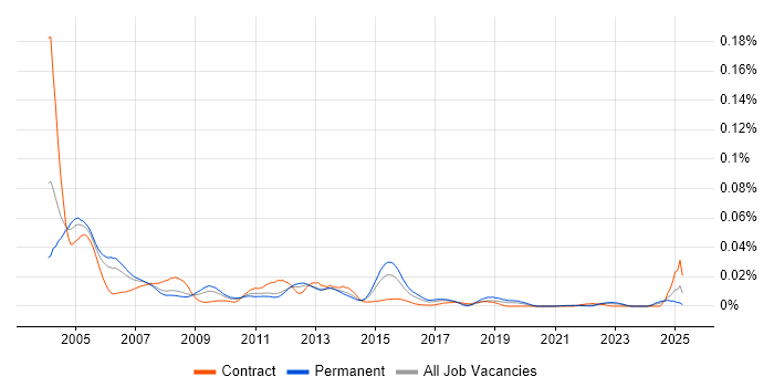 Job vacancy trend for Uniface in England Job vacancy trend for Uniface in England