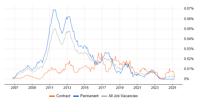 Job vacancy trend for Unified Communications Consultant in England Job vacancy trend for Unified Communications Consultant in England