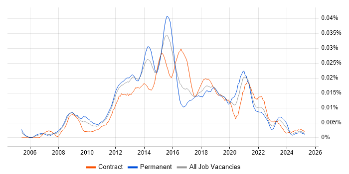 Job vacancy trend for Unified Communications Manager in England Job vacancy trend for Unified Communications Manager in England