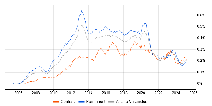 Job vacancy trend for Unified Communications in England