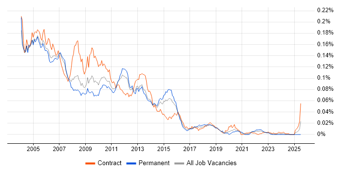 Job vacancy trend for Unified Process in England