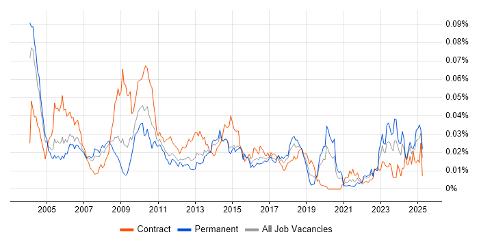 Job vacancy trend for Unisys in England Job vacancy trend for Unisys in England