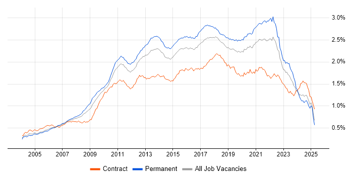Job vacancy trend for Unit Testing in England Job vacancy trend for Unit Testing in England