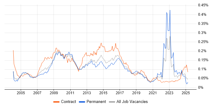Job vacancy trend for Unit4 Business World in England