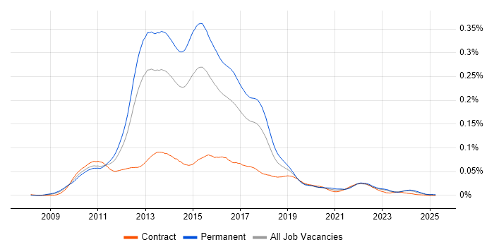 Job vacancy trend for Unity DI Container in England Job vacancy trend for Unity DI Container in England