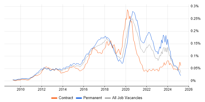 Job vacancy trend for Unity (Game Engine) in England Job vacancy trend for Unity (Game Engine) in England