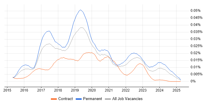 Job vacancy trend for Universal Windows Platform in England Job vacancy trend for Universal Windows Platform in England