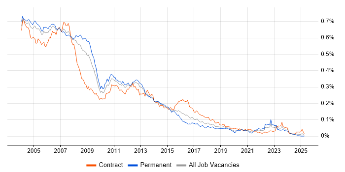 Job vacancy trend for Unix Administrator in England Job vacancy trend for Unix Administrator in England