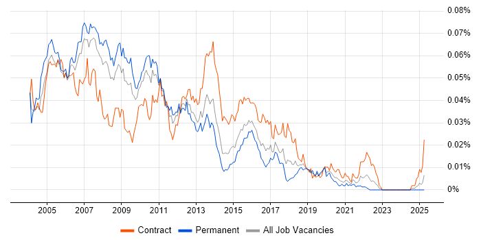 Job vacancy trend for Unix Architect in England Job vacancy trend for Unix Architect in England