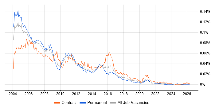 Unix Consultant job vacancy trend in England