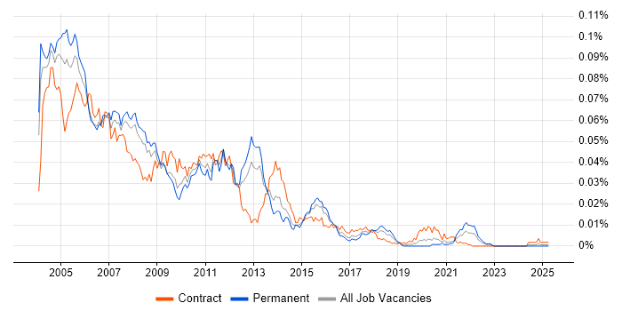 Job vacancy trend for Unix DBA in England