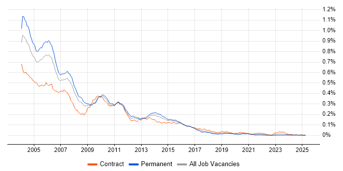 Job vacancy trend for Unix Developer in England